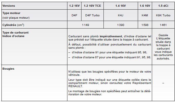 Renault Modus. Caracteristiques moteurs