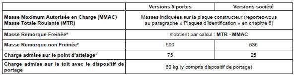 Renault Modus. Masses